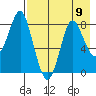 Sutwik Island tide chart for Monday, August 9, 2021