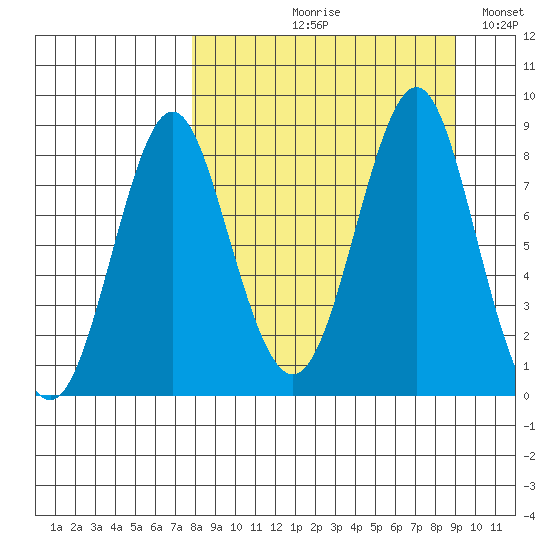 Sutwik Island tide chart for Friday, September 10, 2021