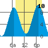 Sutwik Island tide chart for Friday, September 10, 2021