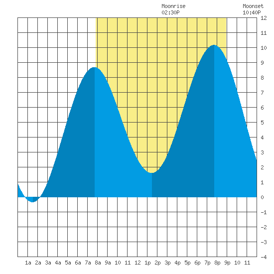 Sutwik Island tide chart for Saturday, September 11, 2021