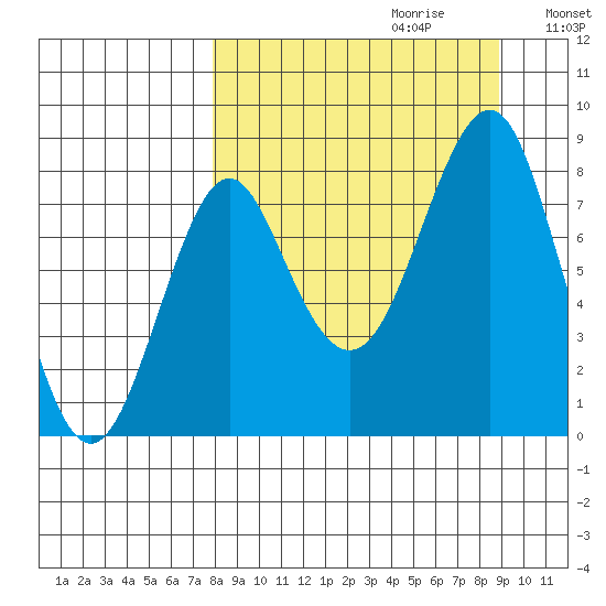 Sutwik Island tide chart for Sunday, September 12, 2021
