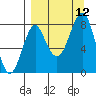 Sutwik Island tide chart for Sunday, September 12, 2021