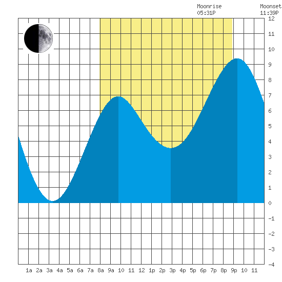 Sutwik Island tide chart for Monday, September 13, 2021