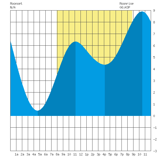 Sutwik Island tide chart for Tuesday, September 14, 2021