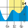 Sutwik Island tide chart for Tuesday, September 14, 2021