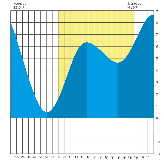 Sutwik Island tide chart for Wednesday, September 15, 2021