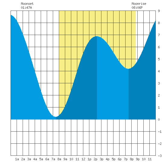 Sutwik Island tide chart for Thursday, September 16, 2021