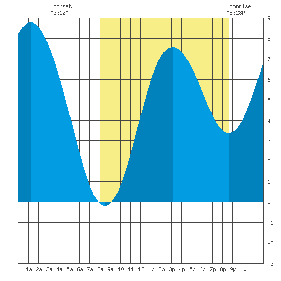 Sutwik Island tide chart for Friday, September 17, 2021
