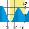 Sutwik Island tide chart for Friday, September 17, 2021