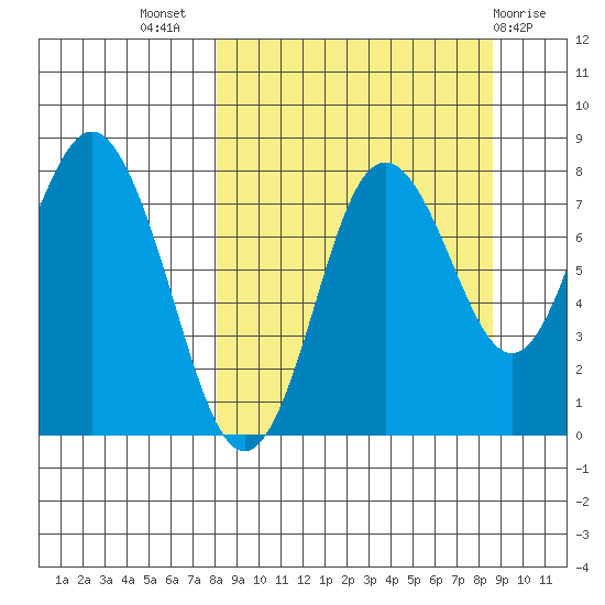 Sutwik Island tide chart for Saturday, September 18, 2021