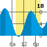 Sutwik Island tide chart for Saturday, September 18, 2021