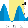 Sutwik Island tide chart for Sunday, September 19, 2021
