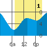 Sutwik Island tide chart for Wednesday, September 1, 2021