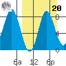Sutwik Island tide chart for Monday, September 20, 2021