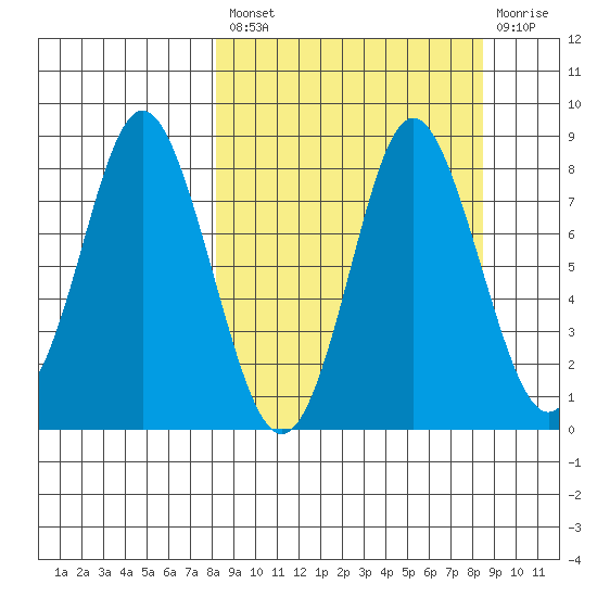 Sutwik Island tide chart for Tuesday, September 21, 2021