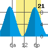 Sutwik Island tide chart for Tuesday, September 21, 2021