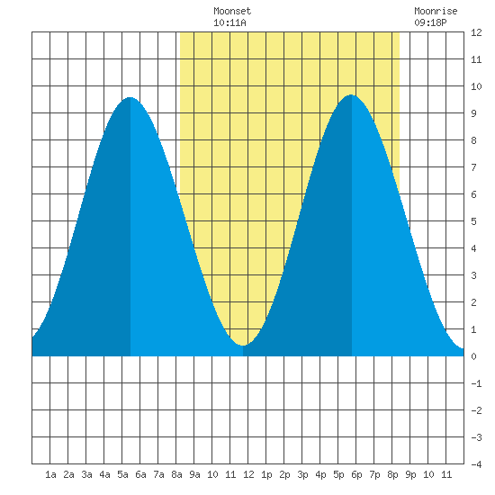 Sutwik Island tide chart for Wednesday, September 22, 2021