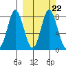 Sutwik Island tide chart for Wednesday, September 22, 2021