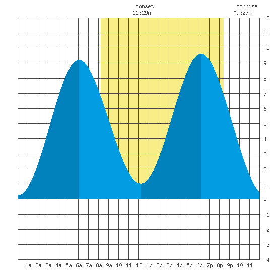 Sutwik Island tide chart for Thursday, September 23, 2021