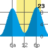 Sutwik Island tide chart for Thursday, September 23, 2021