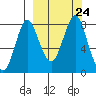 Sutwik Island tide chart for Friday, September 24, 2021