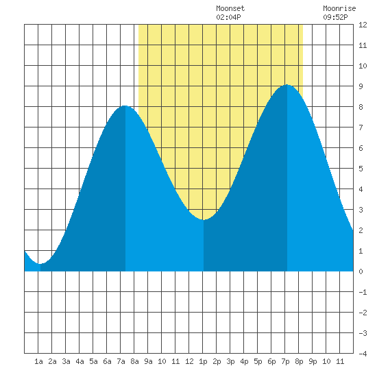 Sutwik Island tide chart for Saturday, September 25, 2021