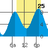 Sutwik Island tide chart for Saturday, September 25, 2021