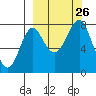 Sutwik Island tide chart for Sunday, September 26, 2021