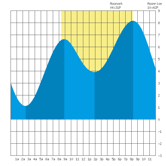 Sutwik Island tide chart for Monday, September 27, 2021