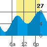 Sutwik Island tide chart for Monday, September 27, 2021