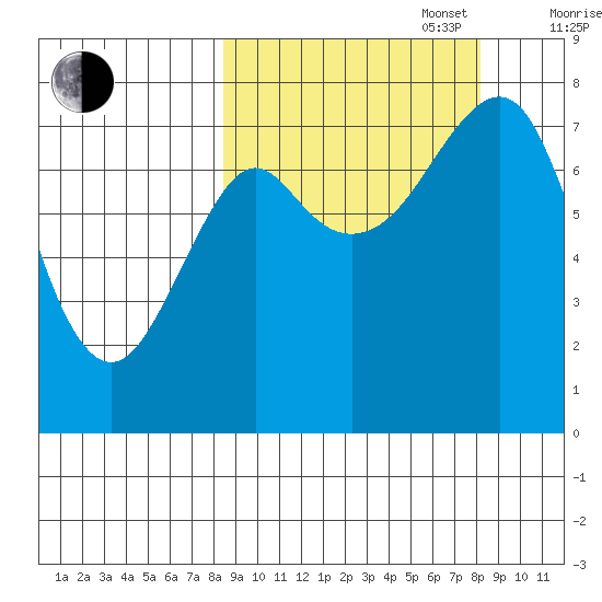 Sutwik Island tide chart for Tuesday, September 28, 2021