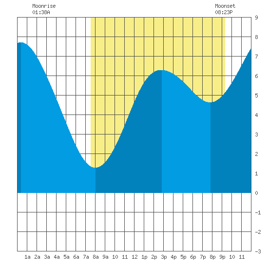 Sutwik Island tide chart for Thursday, September 2, 2021