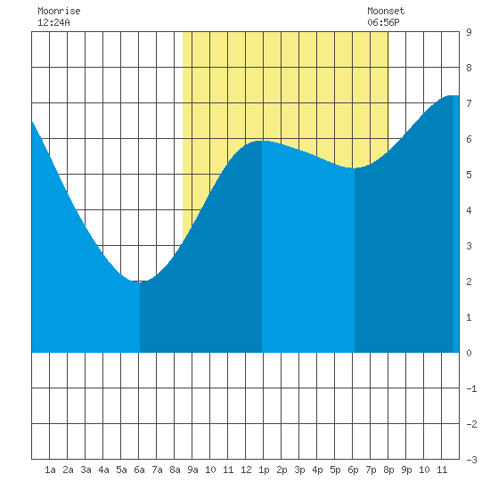 Sutwik Island tide chart for Thursday, September 30, 2021