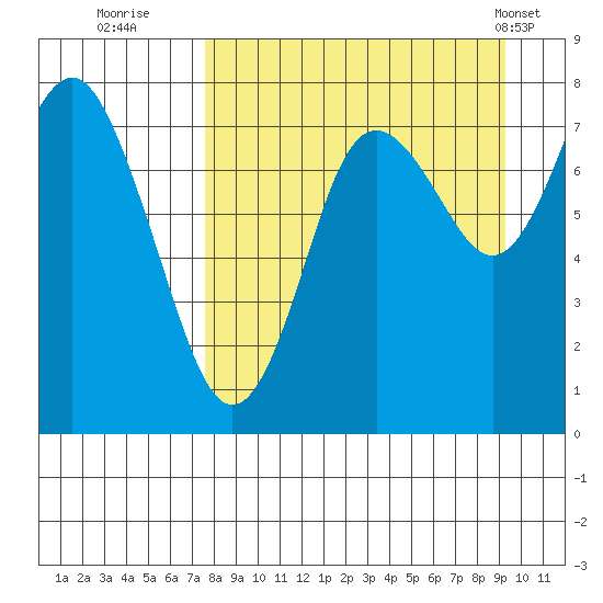 Sutwik Island tide chart for Friday, September 3, 2021