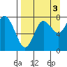 Sutwik Island tide chart for Friday, September 3, 2021