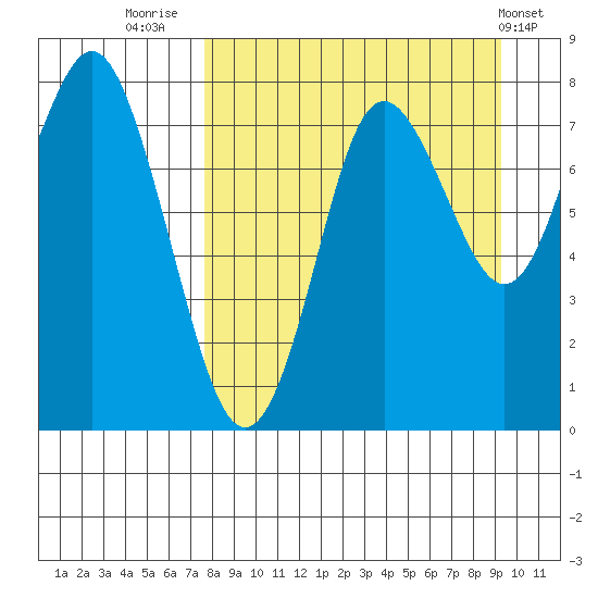 Sutwik Island tide chart for Saturday, September 4, 2021