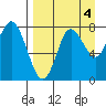 Sutwik Island tide chart for Saturday, September 4, 2021