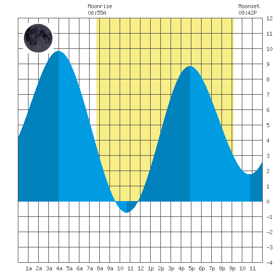 Sutwik Island tide chart for Monday, September 6, 2021