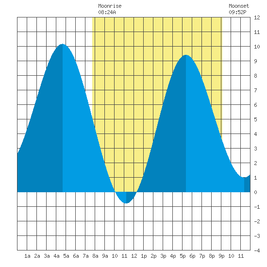 Sutwik Island tide chart for Tuesday, September 7, 2021
