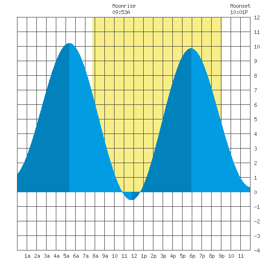 Sutwik Island tide chart for Wednesday, September 8, 2021