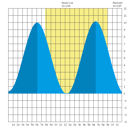 Sutwik Island tide chart for Thursday, September 9, 2021