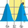 Sutwik Island tide chart for Thursday, September 9, 2021