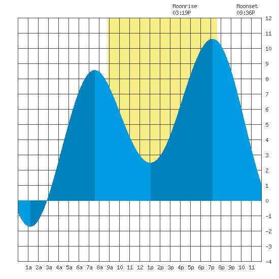 Sutwik Island tide chart for Sunday, October 10, 2021