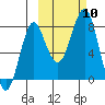 Sutwik Island tide chart for Sunday, October 10, 2021