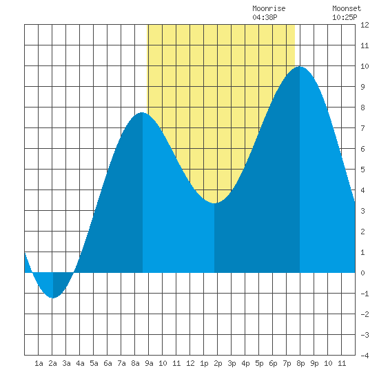Sutwik Island tide chart for Monday, October 11, 2021