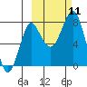 Sutwik Island tide chart for Monday, October 11, 2021