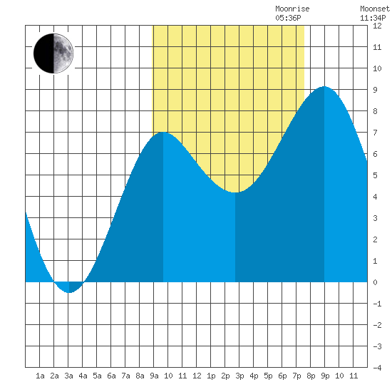 Sutwik Island tide chart for Tuesday, October 12, 2021