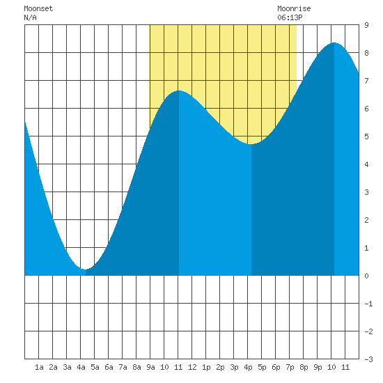 Sutwik Island tide chart for Wednesday, October 13, 2021