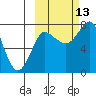 Sutwik Island tide chart for Wednesday, October 13, 2021