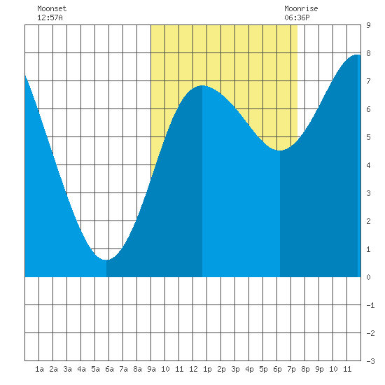 Sutwik Island tide chart for Thursday, October 14, 2021